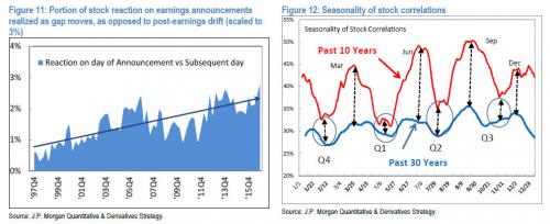 ZERO HEDGE - JPM: "TURNING POINTS IN MARKET TRENDS ARE OCCURRING AT THE FASTEST PACE IN HISTORY" Jpm_fa14