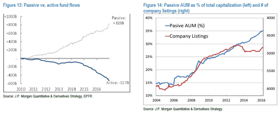 ZERO HEDGE - JPM: "TURNING POINTS IN MARKET TRENDS ARE OCCURRING AT THE FASTEST PACE IN HISTORY" Jpm_fa15