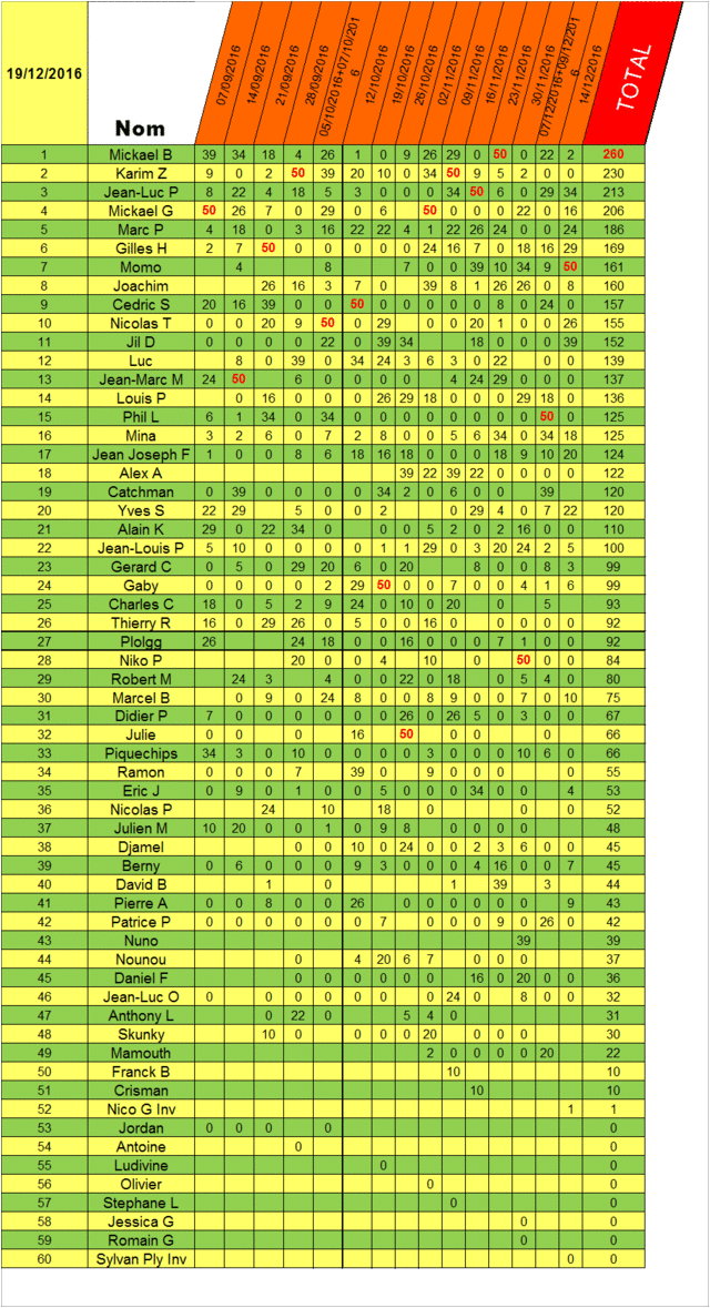 classement 2016/2017qualificatif pour le CNIC 2018 Trimes18