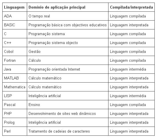  As Linguagens Informáticas Sussa210