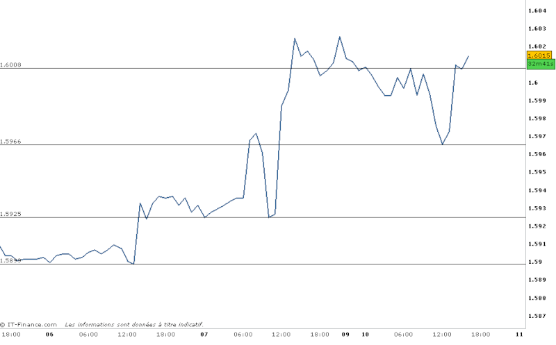 Le "câble" GBP/USD A11