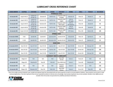 Mobil 424 Equivalent Chart