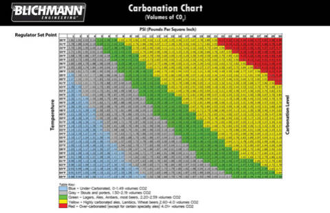 Blichmann Carbonation Chart