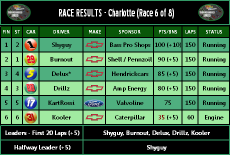 RESULTS: Charlotte [Race 6 of 8] Result11