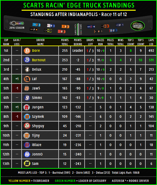 STANDINGS: Indianapolis [Race 11 of 12] Standi53