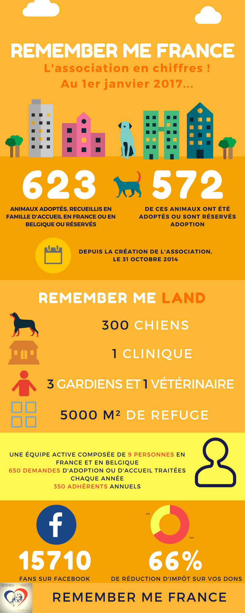 Infographie REMEMBER ME FRANCE EN CHIFFRES
