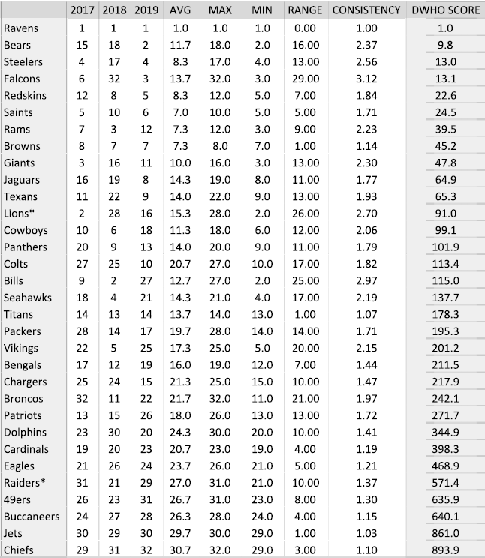 DWHO Rankings (aka juiced up Power Rankings by Kayser and ace) 20170212