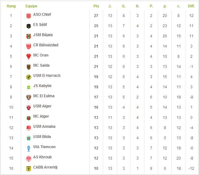 (2010-2011) ligue 1 algérienne 110