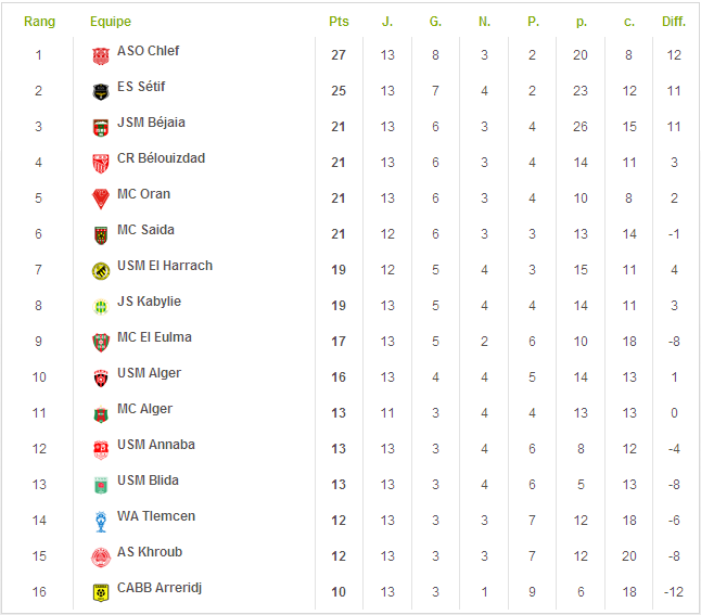 (2010-2011) ligue 1 algrienne 110