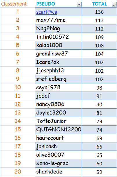 CLASSEMENT ONLINE   :  CHAMP ""septembre-decembre 2016 "" Final_10