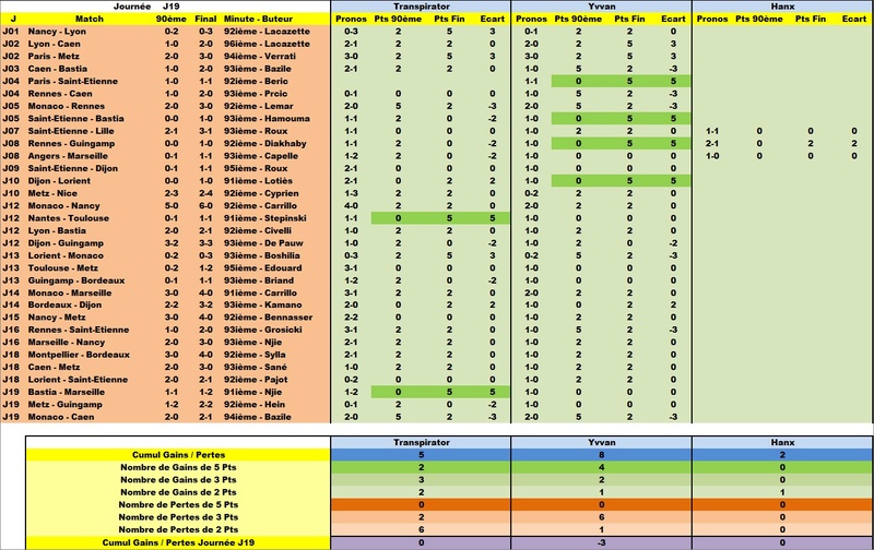 Le Point du Concours de Prono L1 à mi-parcours Det90611