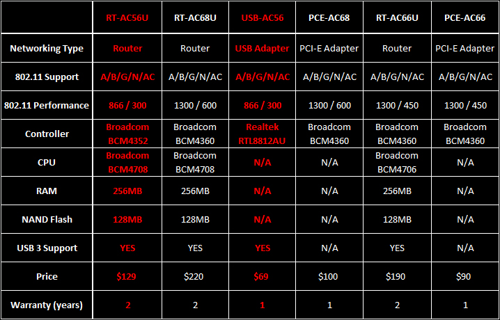 ASUS RT-N56U & ASUS RT-AC56U, những thiết bị mạng tầm trung - open source cho XRMWRT Charts10