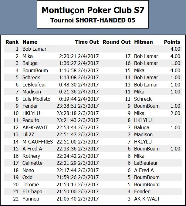 Tournoi Short-Handed N°05 - 03 Février - Résultats Short-11