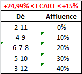 Impact des changements de prix Exempl10