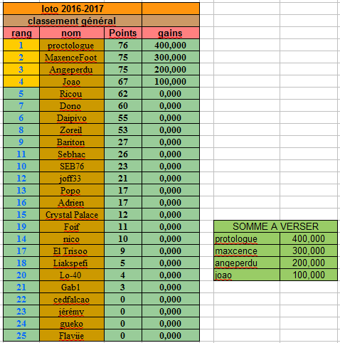 classement  loto foot 2016-2017 259