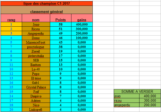 classement de la Ligue des champions C1 2017. 387