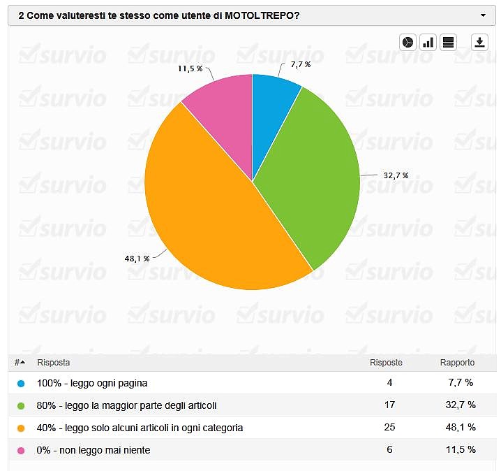 RISULTATI del SONDAGGIO MOTOLTREPO del 29 novembre 210