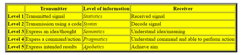 The five levels of information in DNA The_fi10