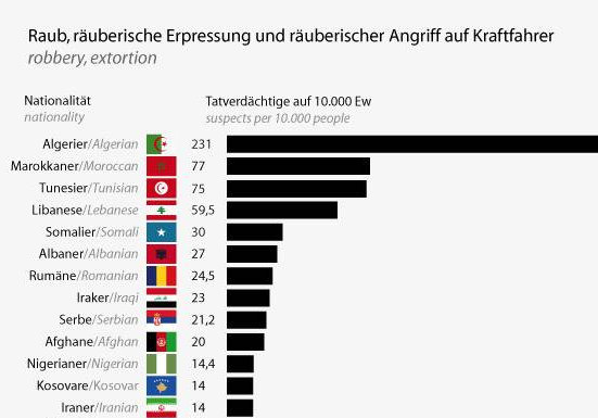 Allemagne : Statistiques ethniques de criminalité . Stats10