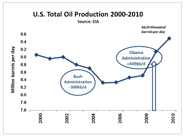 Obama Administration Cuts Oil Development on Federal Land Bingam10