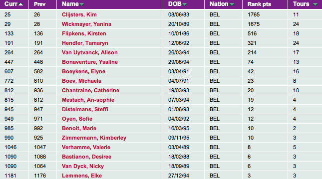 Classement des Belges à la WTA - Page 3 Captur18