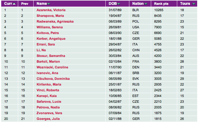 Classement WTA - Page 5 Captur21