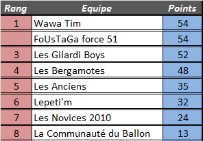 [Résultats] 12ème journée 4ymemt19