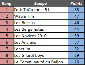 [Résultats] 14ème journée 4ymemt26