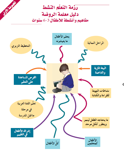 رزمة التعلّم النشط: دليل معلمة الروضة  الجزء الأول O_ooio10