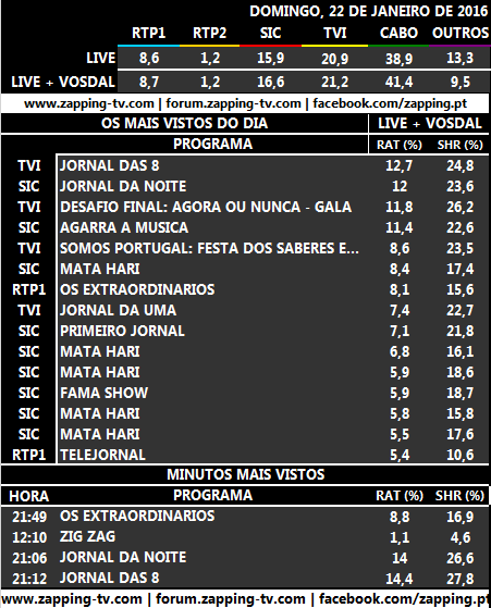 Audiências de domingo, 22-01-2017 1113