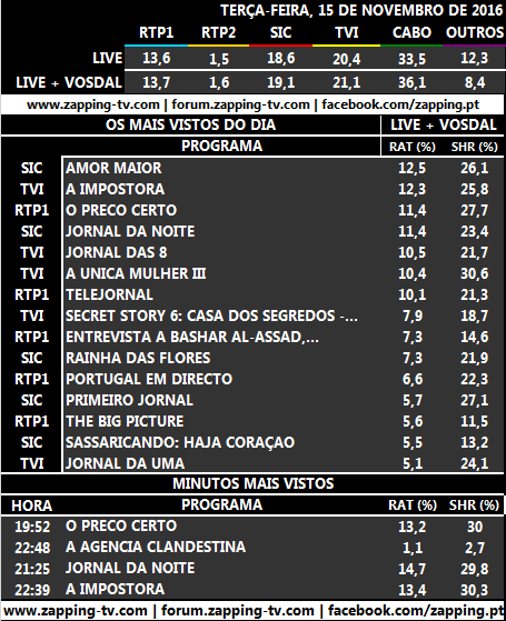 Audiências: Totais de terça-feira, 15-11-2016 [Live + Vosdal]  135