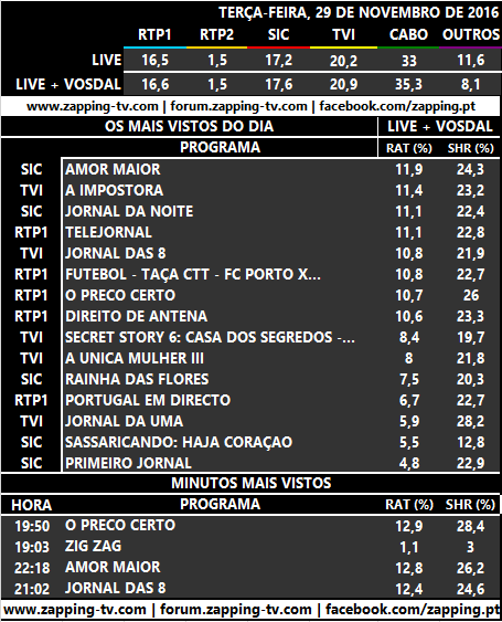 Audiências de terça-feira, 29-11-2016   149