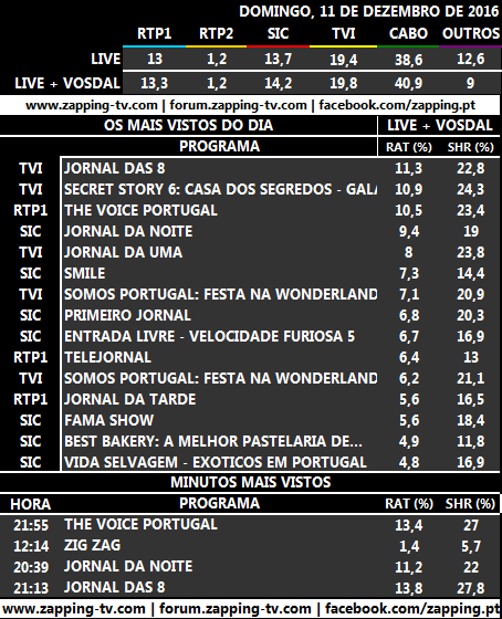 Audiências: Totais de domingo, 11-12-2016 161