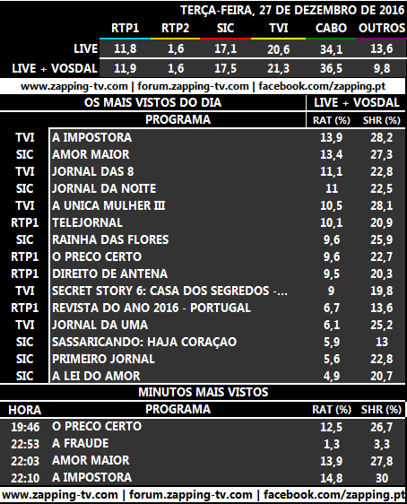  Audiências de terça-feira, 27-12-2016 185