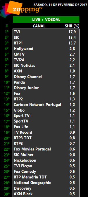  Audiências de sábado, 11-02-2017 2126