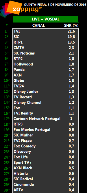 Audiências de quinta-feira, 04-11-2016 [LIVE+Vosdal]  223