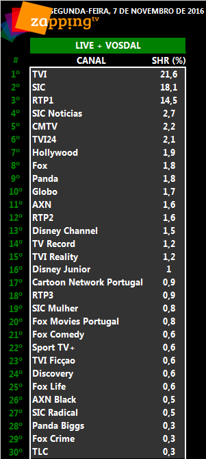 Audiências de segunda-feira, 07-11-2016 [LIVE+Vosdal] 227