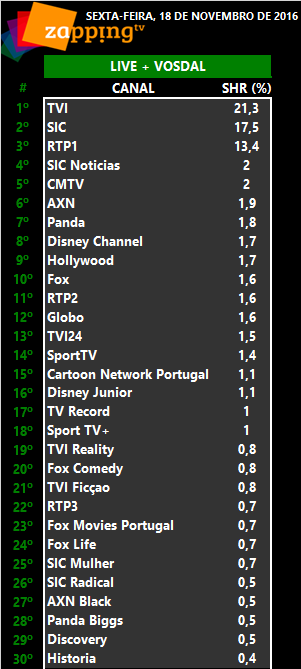 Audiências: Totais de sexta-feira, 18-11-2016 [Live + Vosdal]   239