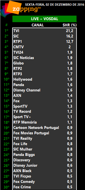 Audiências: Totais de sexta-feira, 02-12-2016  252