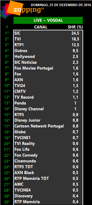 Audiências de domingo, 25-12-2016 279