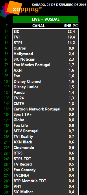 Audiências de sábado, 24-12-2016  280