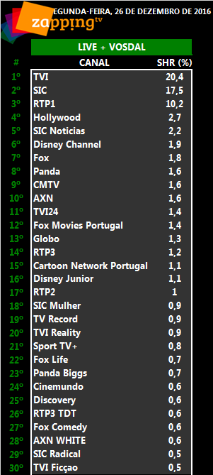 Audiências de segunda-feira, 26-12-2016  281