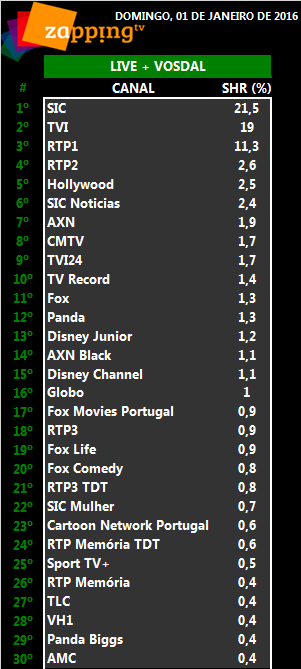 Audiências de domingo, 01-01-2017 287