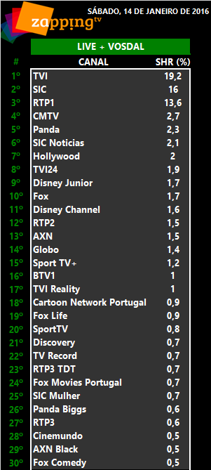  Audiências de sábado, 14-01-2017 299