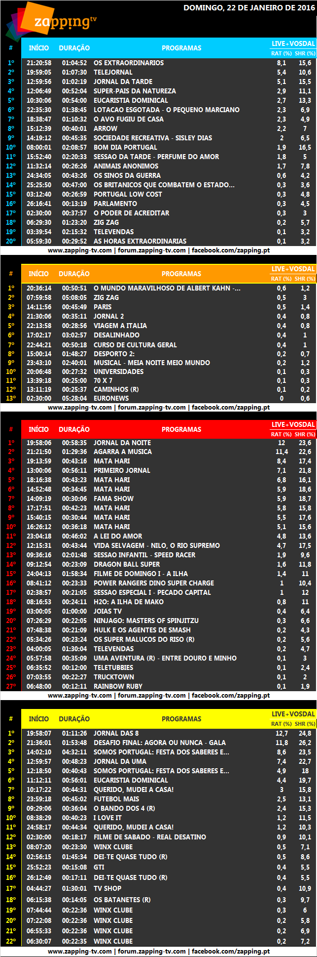 Audiências de domingo, 22-01-2017 3109