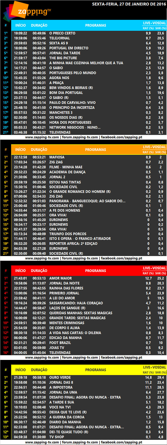 Audiências de sexta-feira, 27-01-2017 3114