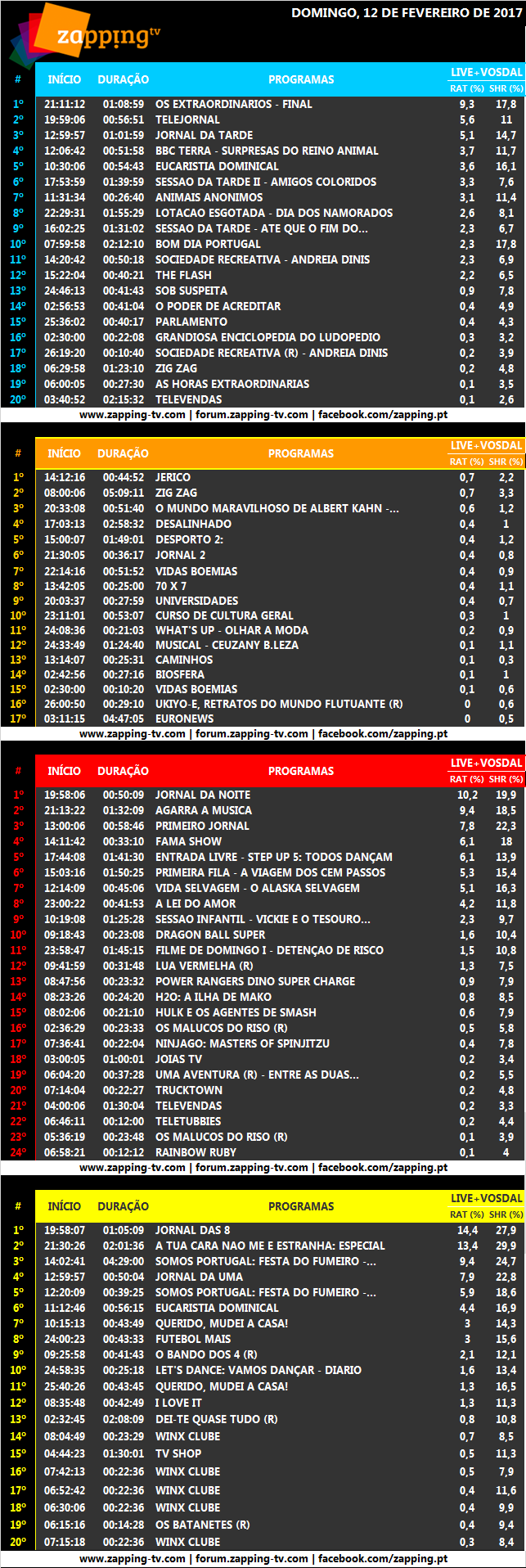 Audiências de domingo, 12-02-2017 3130