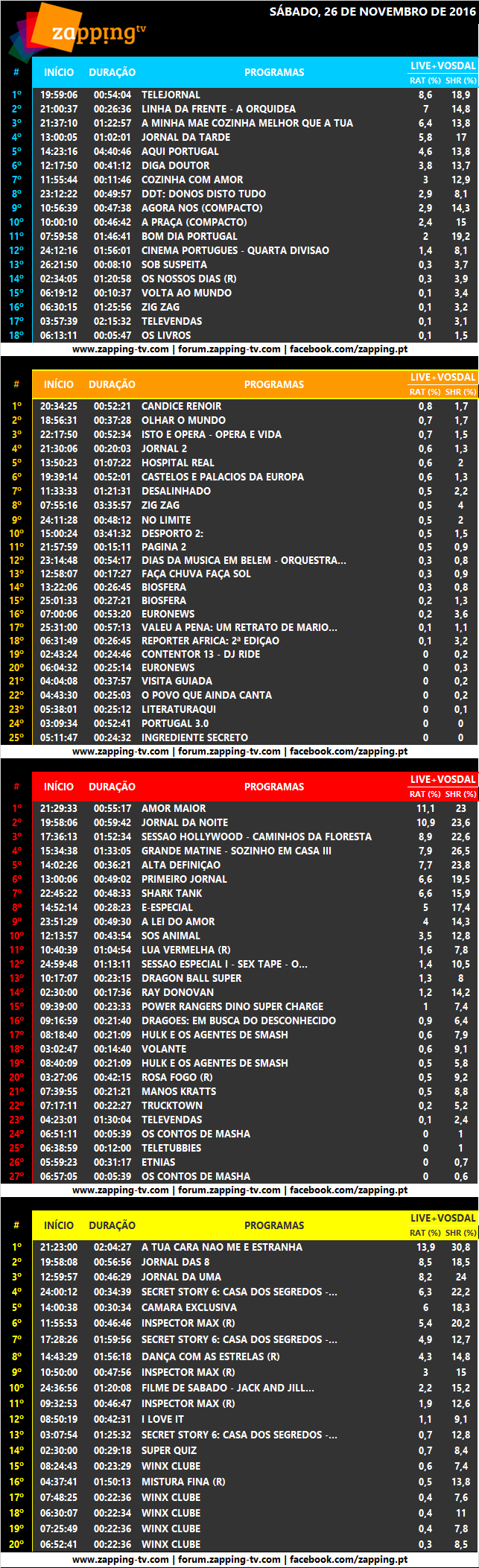 Audiências: Totais de sábado, 26-11-2016   346