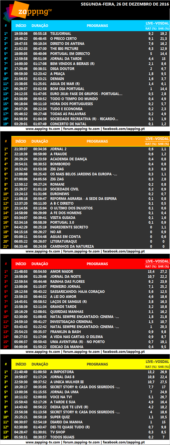 Audiências de segunda-feira, 26-12-2016  381