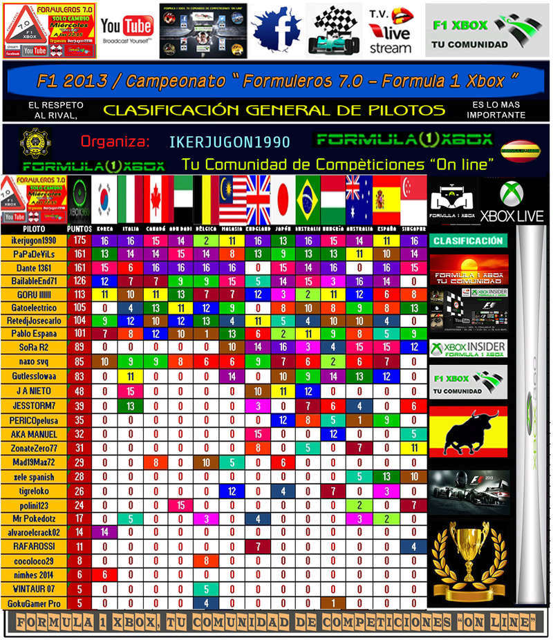  ¡ CAMPEÓN ! / F1 2013 - XBOX 360 / CPTO. FORMULEROS 7.0 - F1 XBOX / CAMPEÓN, CLASIFICACIÓN Y PODIUM FINAL / NOVIEMBRE DE 2016.  Clasif38